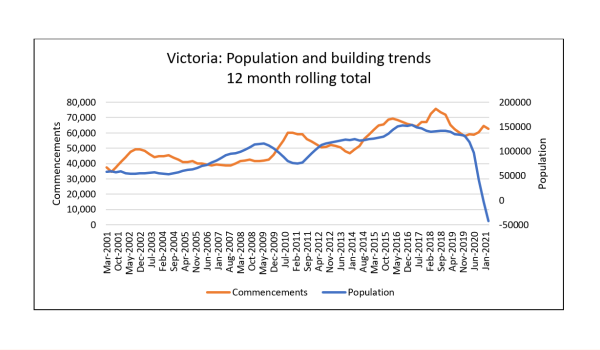 COVID-19 Impact On Victoria's Population & Building | Mbav.com.au